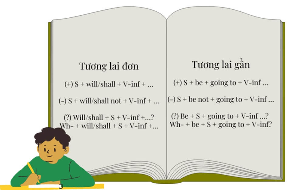 thì tương lai đơn