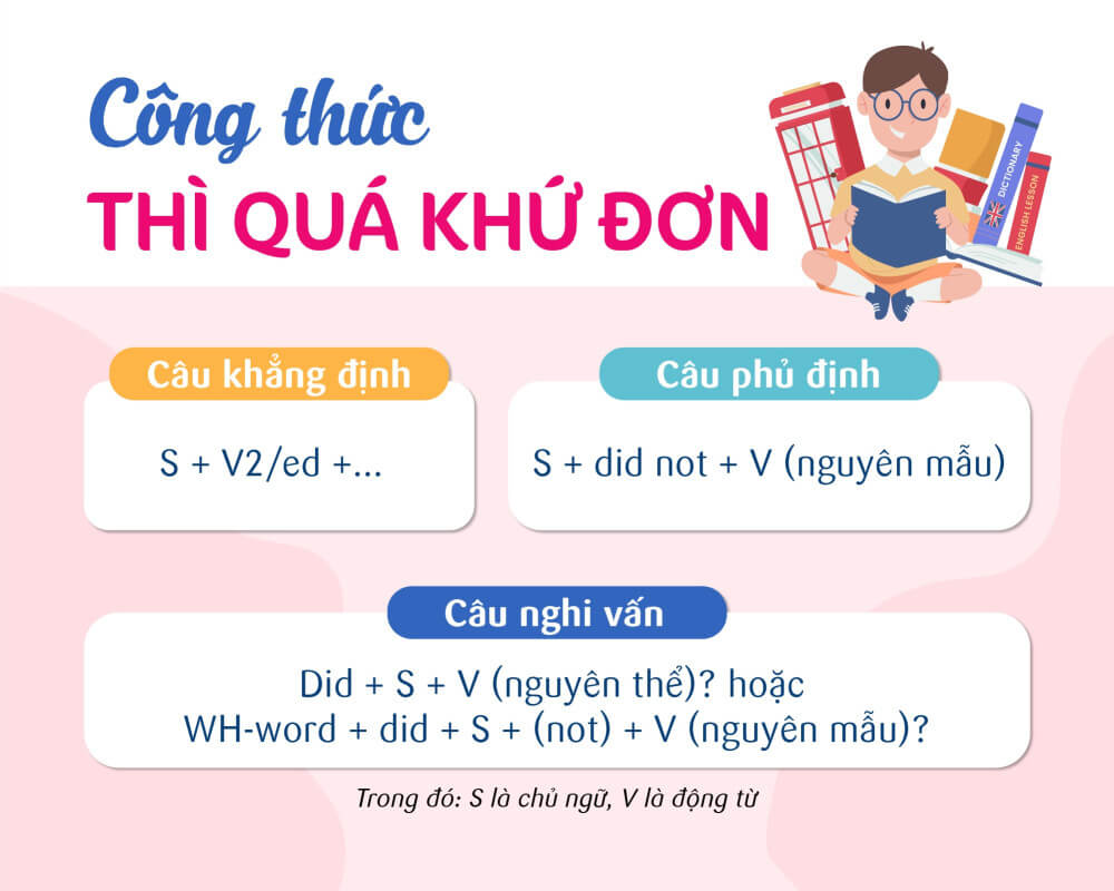 Công thức thì quá khứ đơn (Past simple) với động từ thường chi tiết (Ảnh: Sakura)