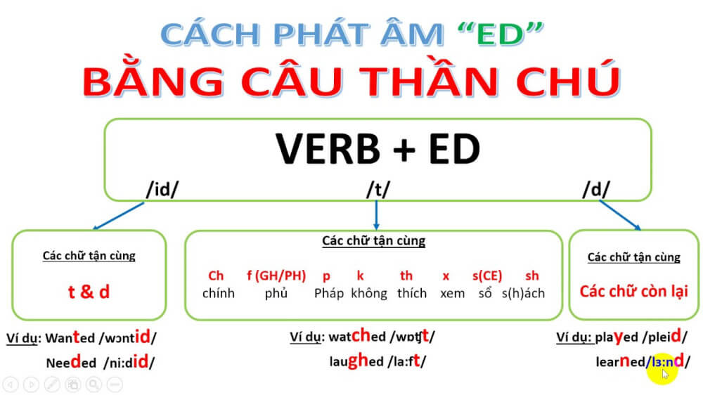 phát âm ed