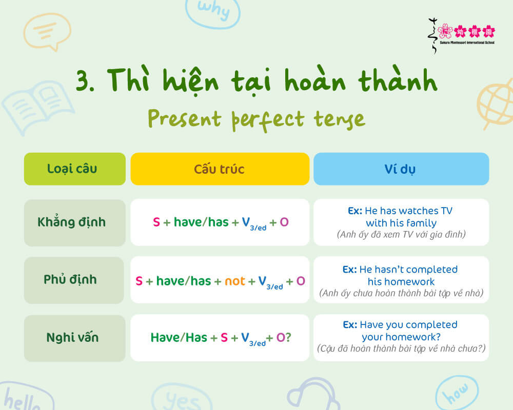 Present Perfect Tense