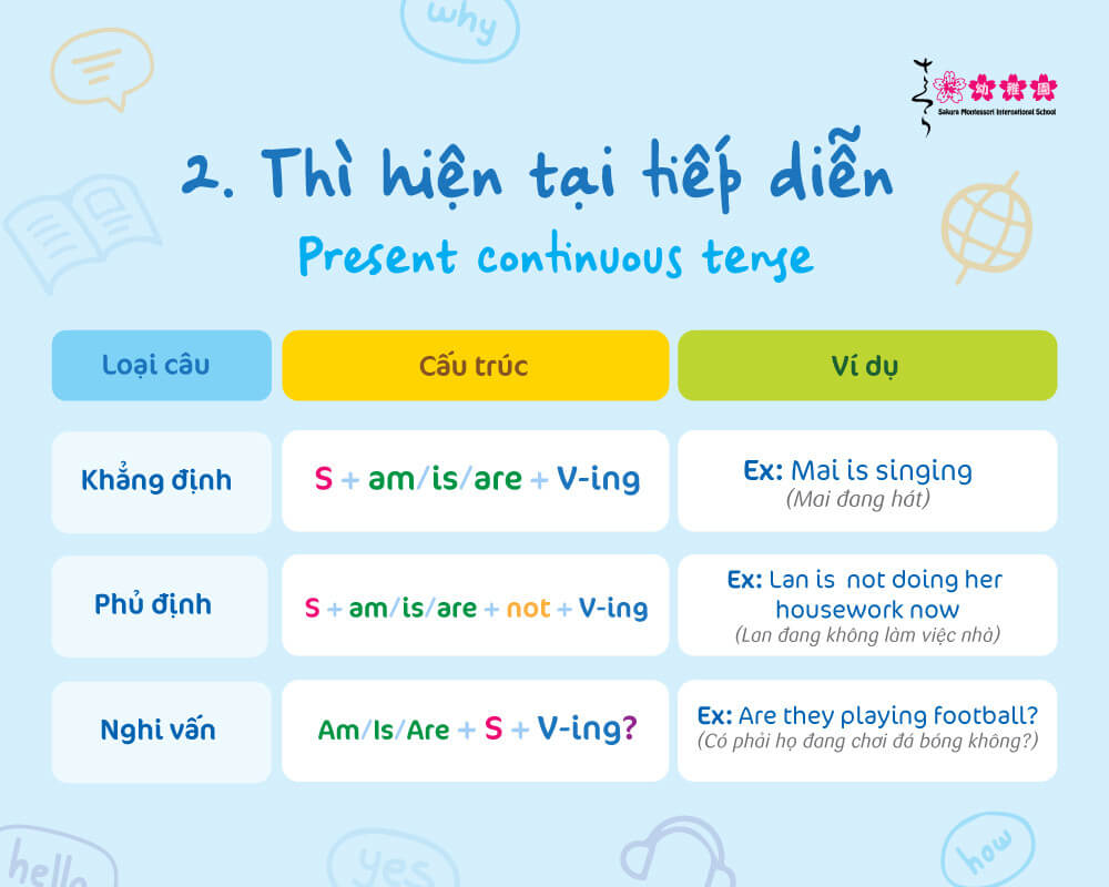 Present Continuous tense