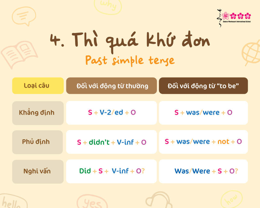 12 thì trong tiếng anh