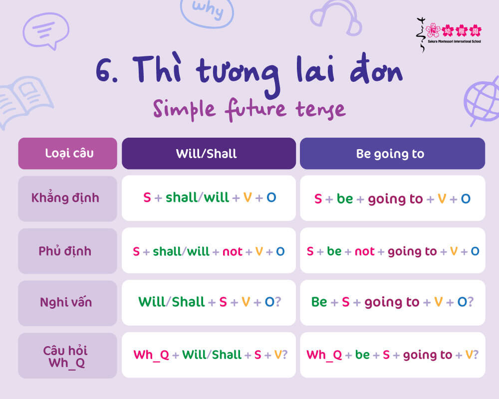12 thì trong tiếng anh