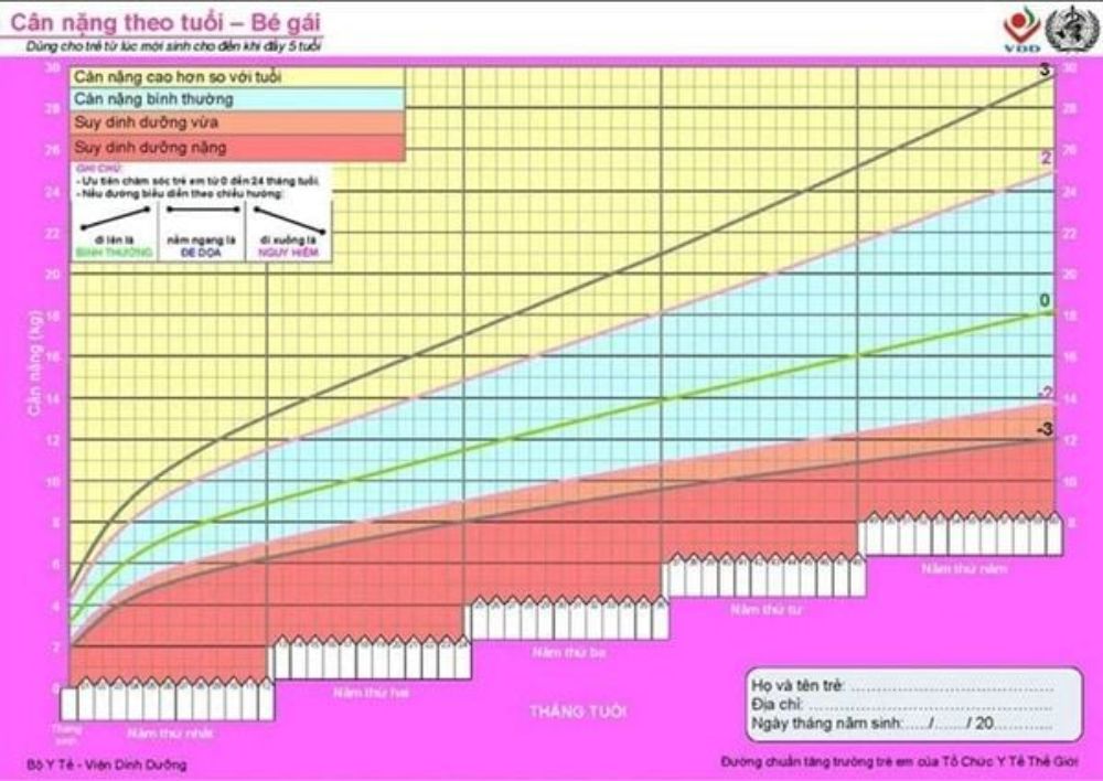 Cha mẹ nên theo dõi cân nặng của bé hàng tháng để phát hiện sớm dấu hiệu chậm tăng cân