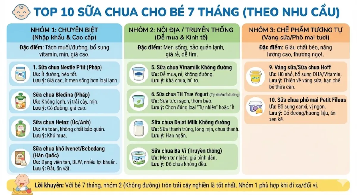 Top 10 sữa chua cho bé 7 tháng theo nhóm nhu cầu