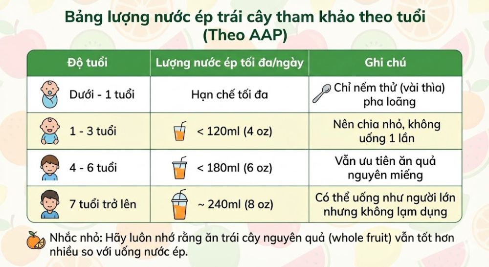 Bảng lượng nước ép trái cây tham khảo theo tuổi