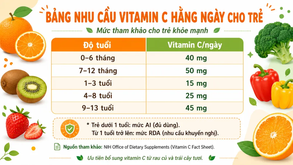 Bảng nhu cầu vitamin C hằng ngày cho trẻ nhỏ